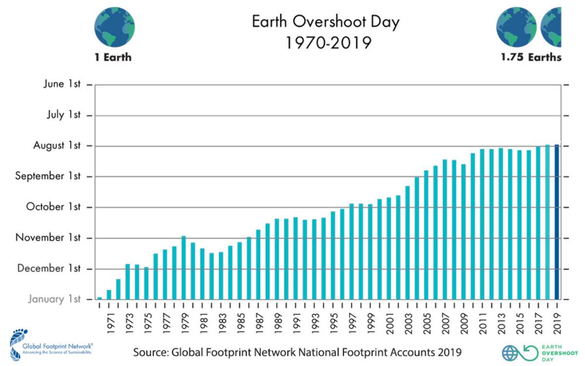 The Earth Overshoot Day